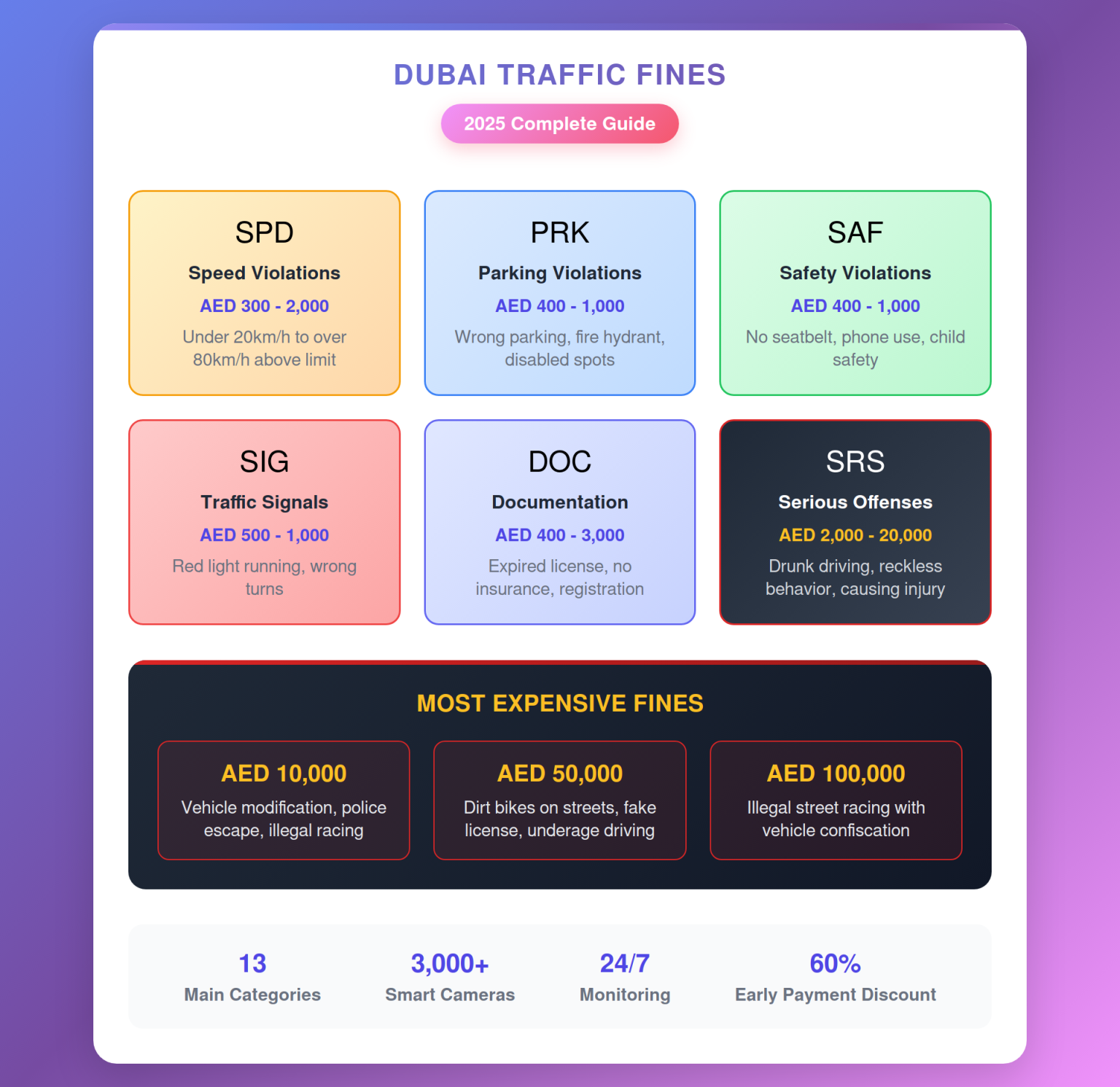 Dubai Traffic Fines & Black Points in 2026 | Complete List