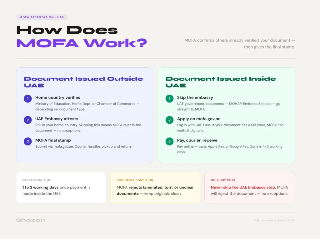 MOFA Attestation