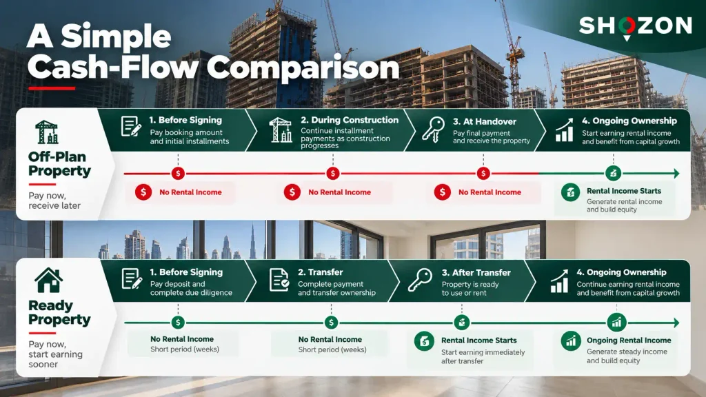 A Simple Cash-Flow Comparison