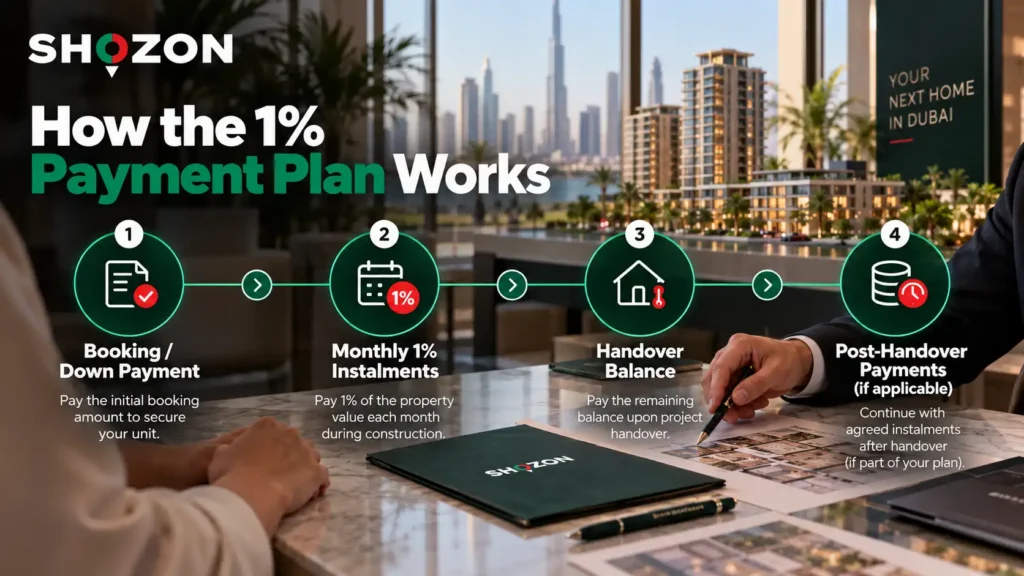 How the 1% Payment Plan Works in Dubai