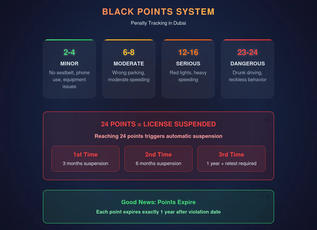 Dubai Traffic Fines & Black Points
