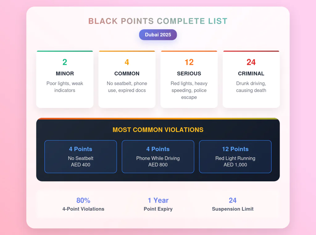 Dubai Traffic Fines & Black Points
